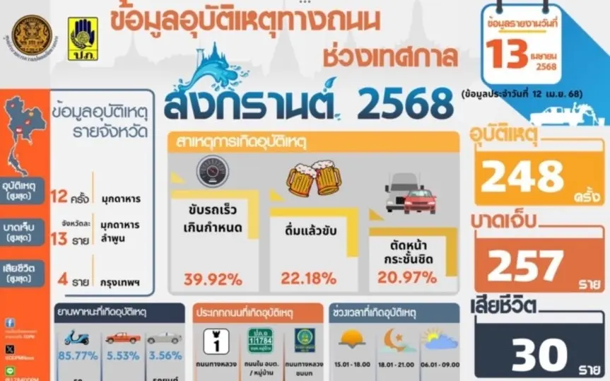 Blutiges Songkran: 59 Tote an nur zwei Tagen!