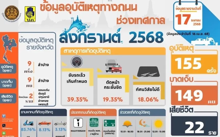 Songkran-Chaos: Thailands Straßen nach Feiertagen ein tödliches Risiko
