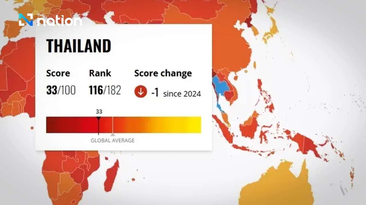 Korruptionsindex Schock für Bangkok