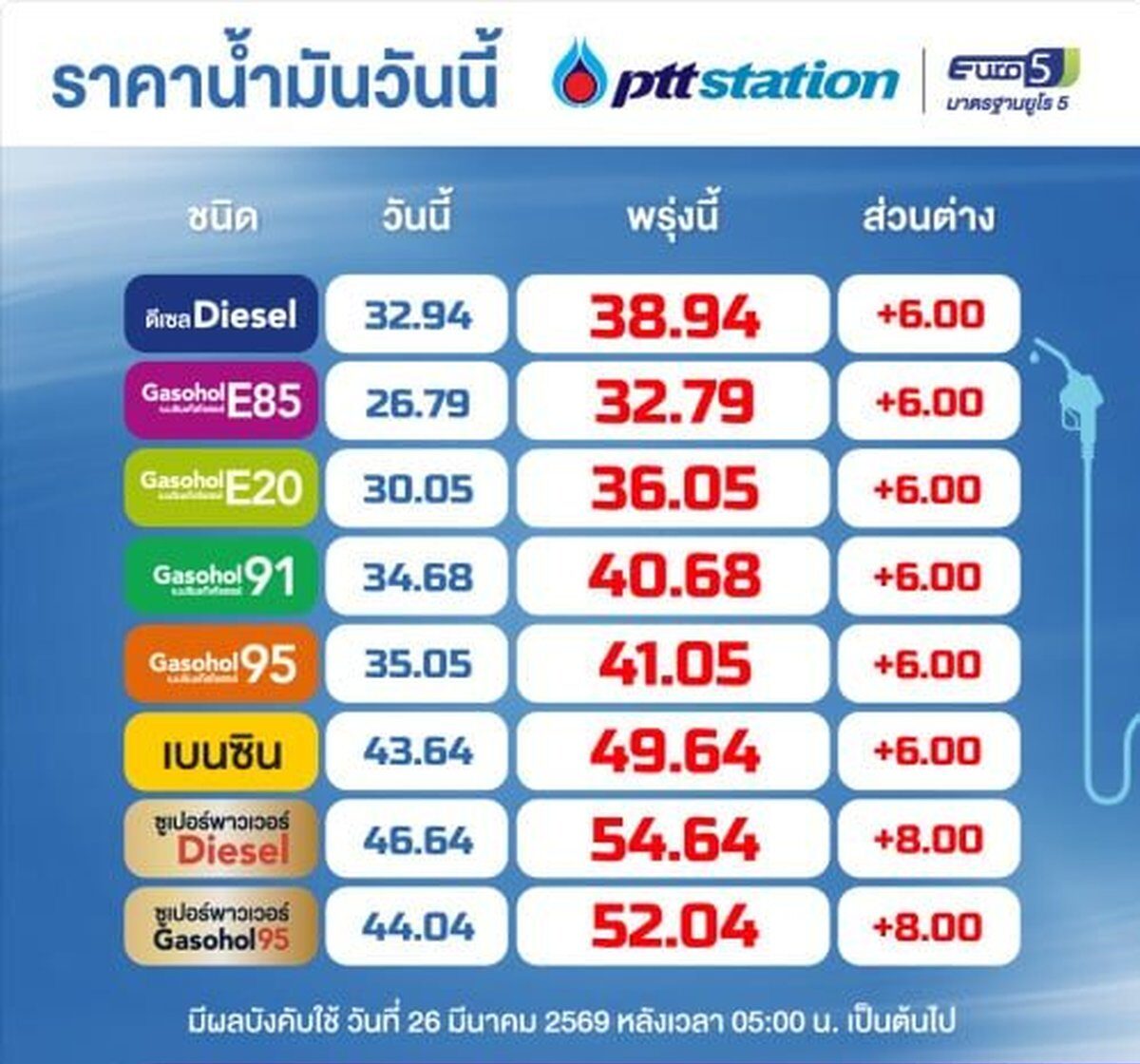 Tank-Schock in Thailand! Diesel und Benzin jetzt massiv teurer