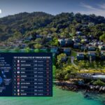 Razzia gegen Strohmänner: 11.000 Firmen auf Samui im Visier