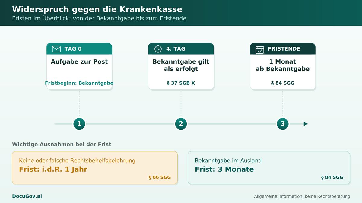 Krankenkasse lehnt Leistung ab: So legen Sie richtig Widerspruch ein
